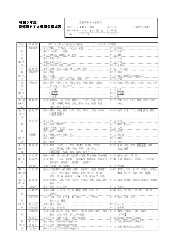 京都府PTA協議会 構成表